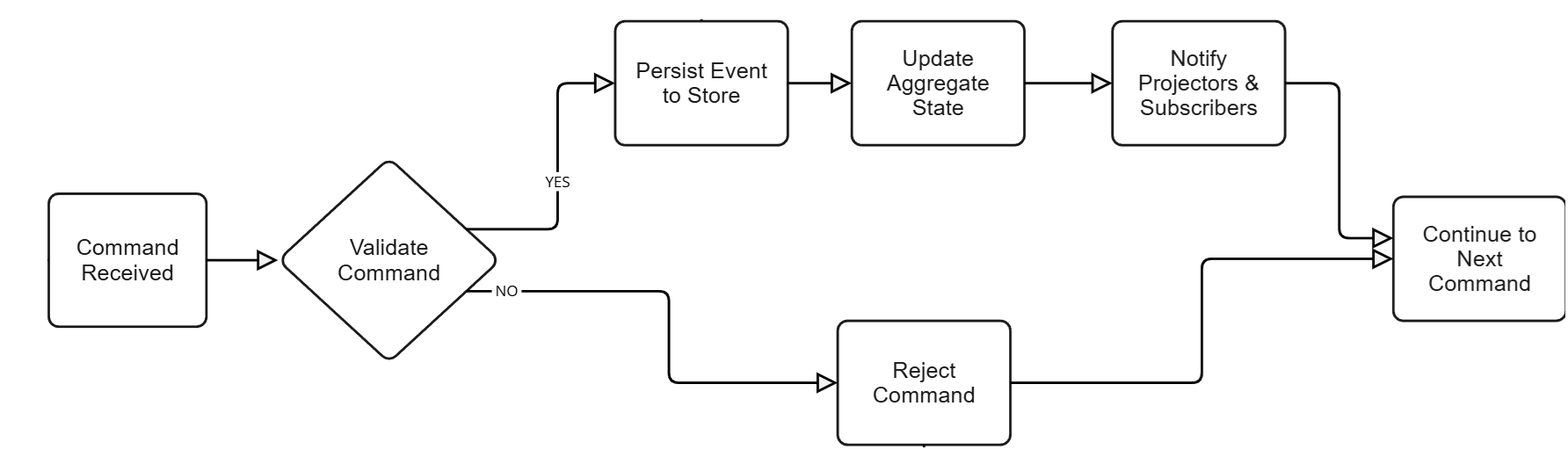 EventSourcingDiagram.png